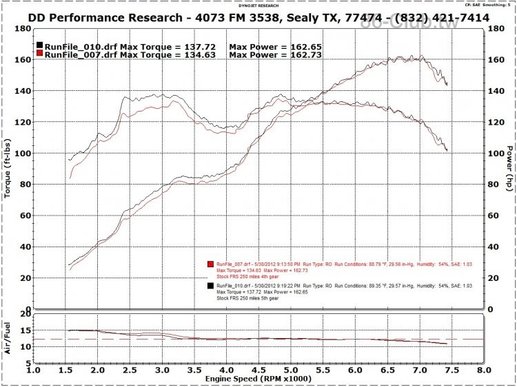 Stock 4th gear vs 5th gear.jpg